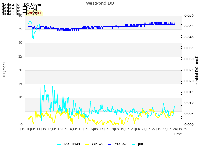 plot of WestPond DO