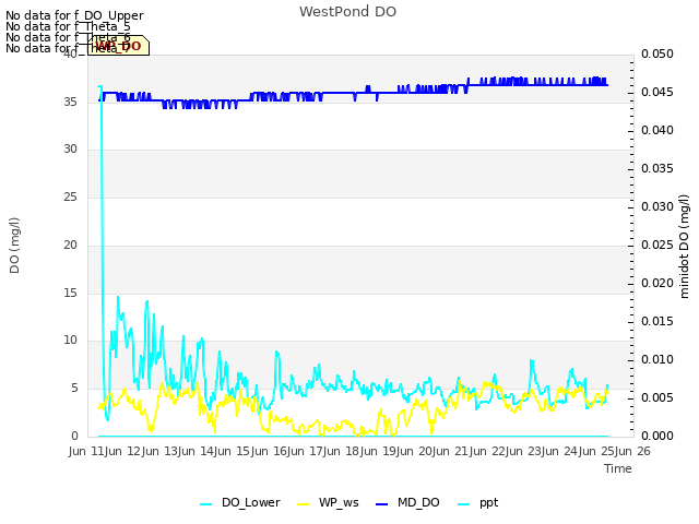 plot of WestPond DO