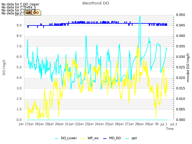 plot of WestPond DO