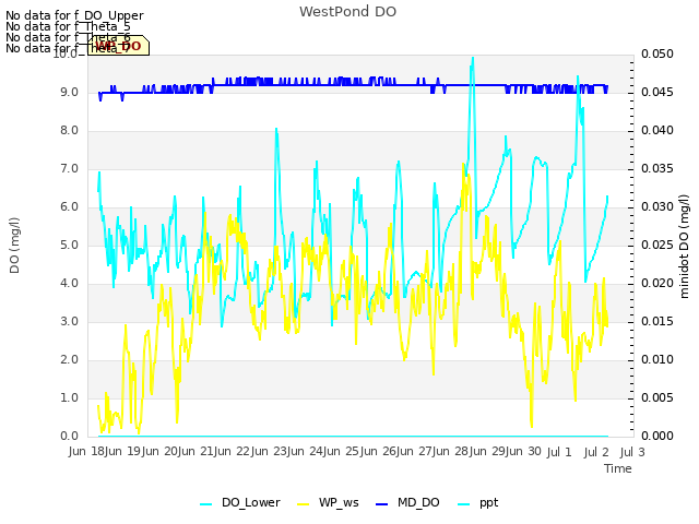 plot of WestPond DO