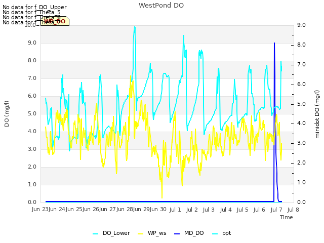 plot of WestPond DO