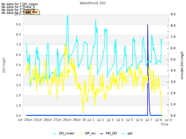 plot of WestPond DO