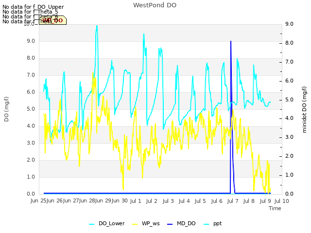 plot of WestPond DO