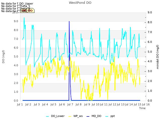 plot of WestPond DO