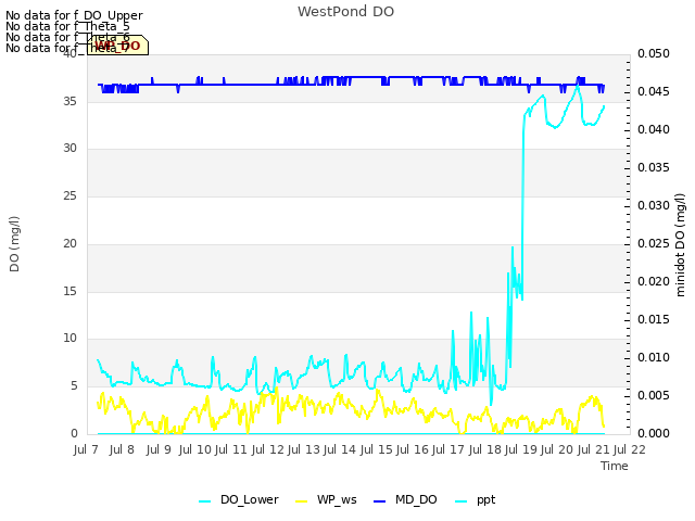 plot of WestPond DO