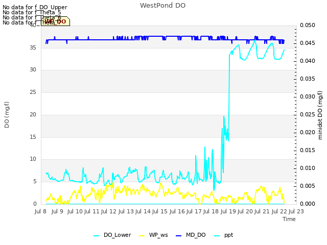 plot of WestPond DO