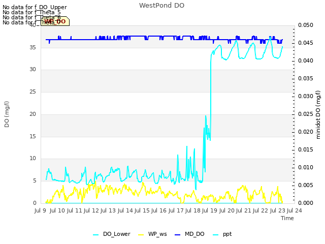 plot of WestPond DO