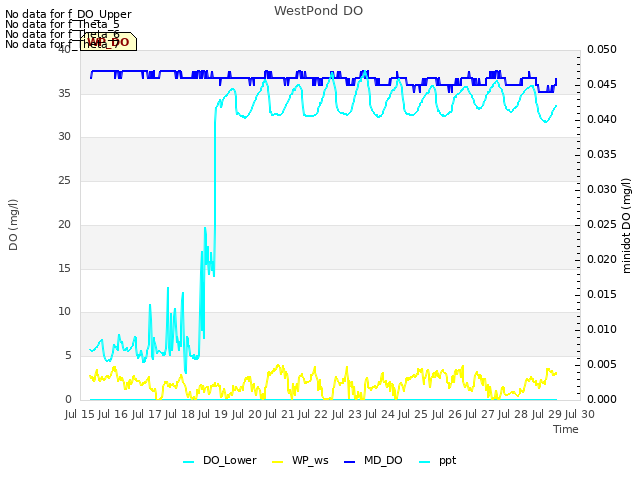 plot of WestPond DO