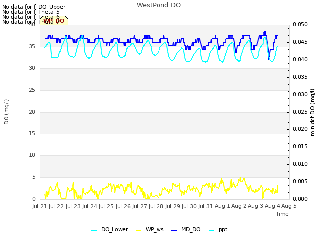 plot of WestPond DO