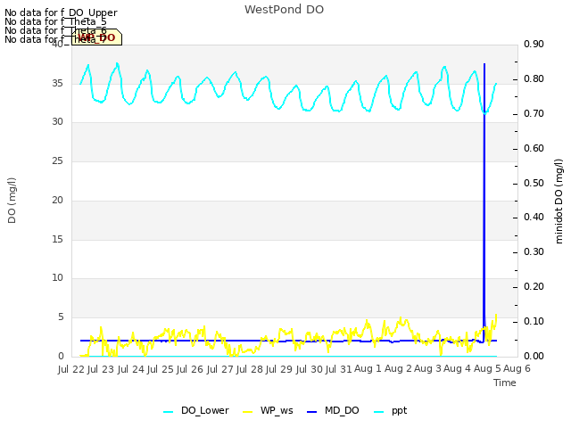 plot of WestPond DO