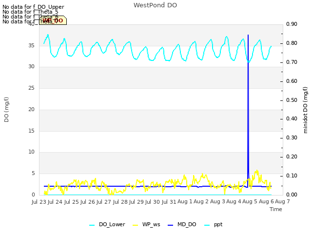 plot of WestPond DO