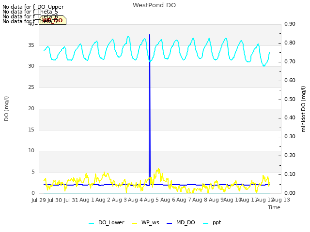 plot of WestPond DO