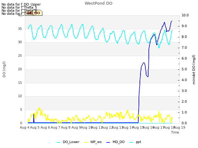 plot of WestPond DO