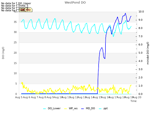 plot of WestPond DO