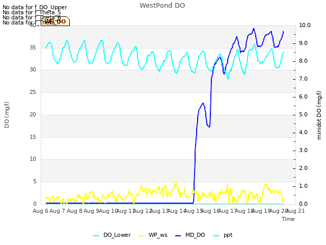 plot of WestPond DO