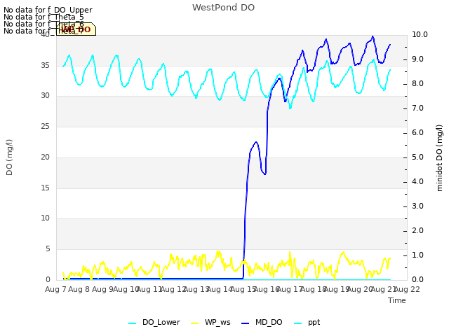 plot of WestPond DO