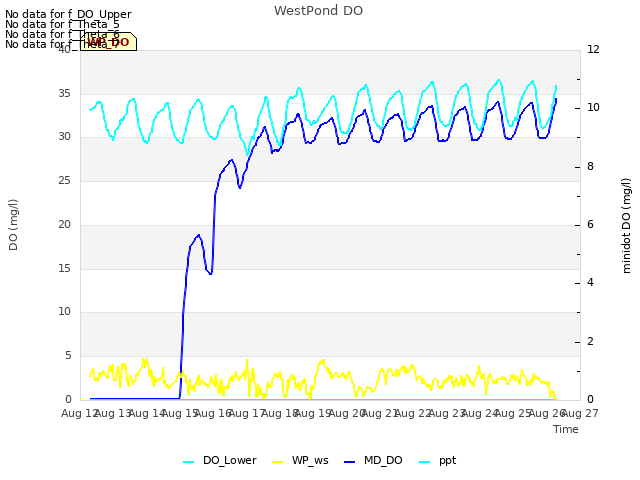 plot of WestPond DO