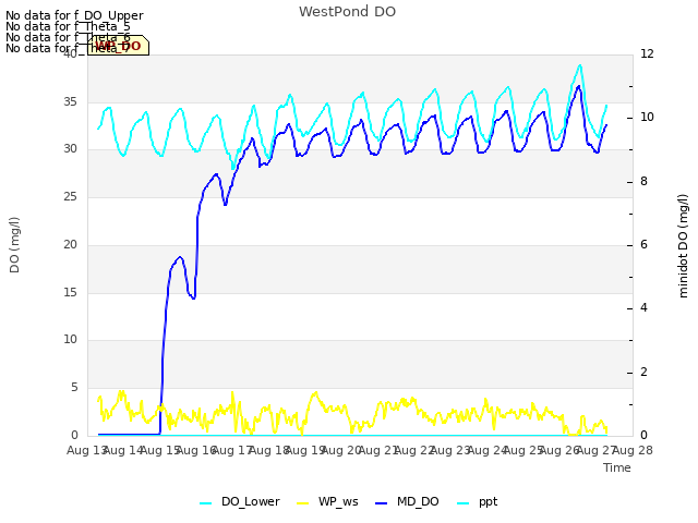 plot of WestPond DO