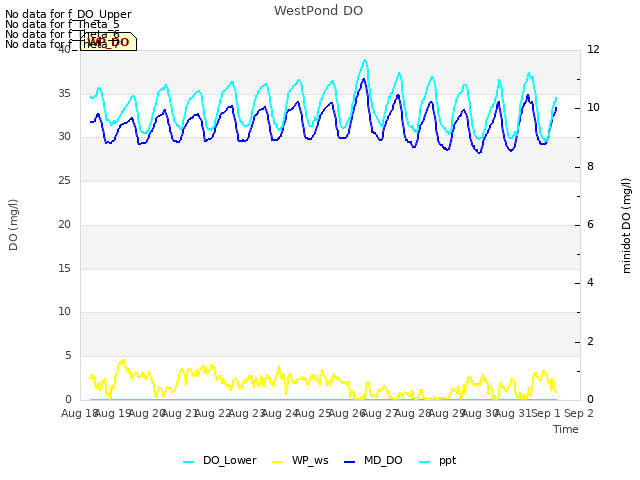 plot of WestPond DO