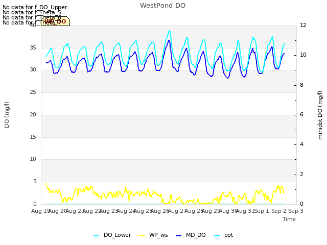 plot of WestPond DO