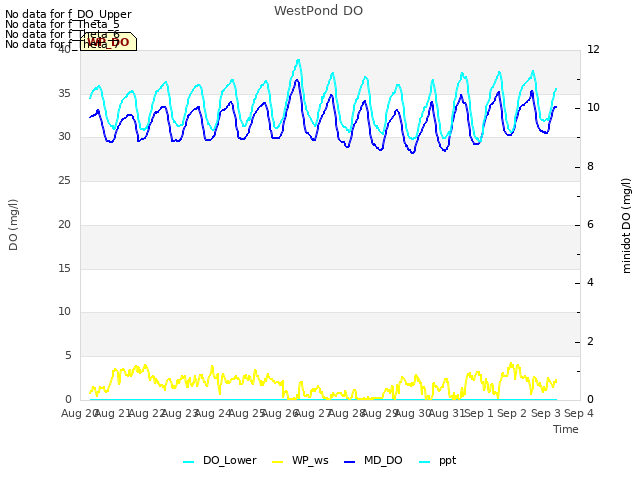 plot of WestPond DO