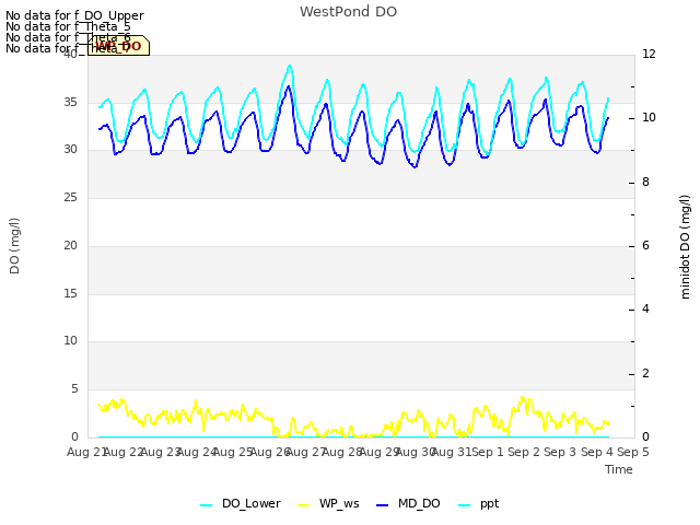 plot of WestPond DO