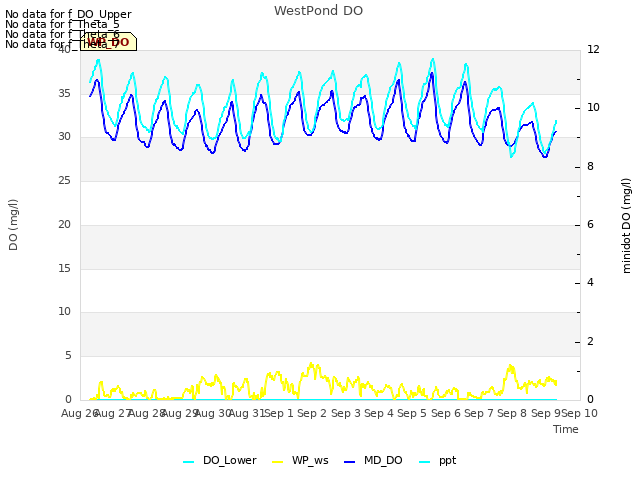 plot of WestPond DO