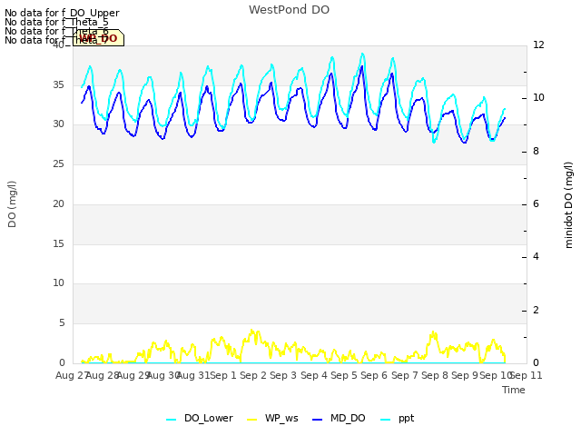 plot of WestPond DO