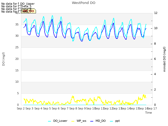 plot of WestPond DO