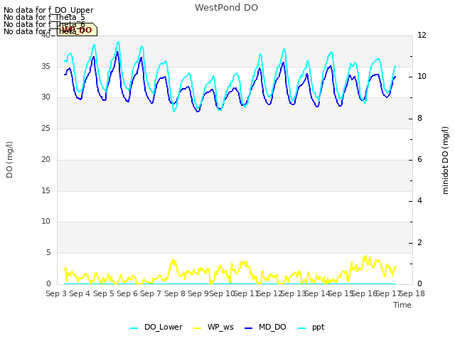 plot of WestPond DO