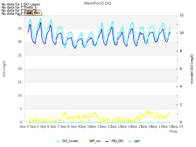 plot of WestPond DO