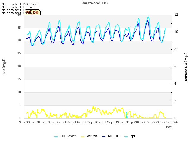 plot of WestPond DO