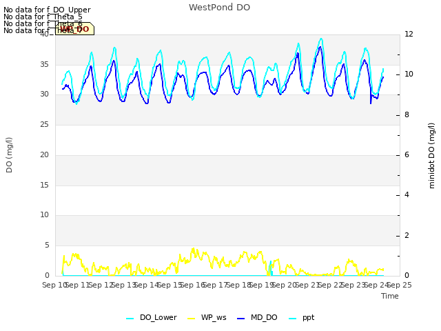 plot of WestPond DO