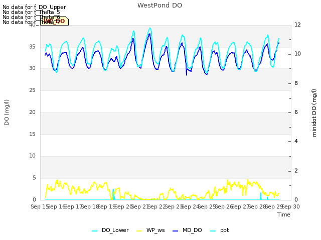 plot of WestPond DO