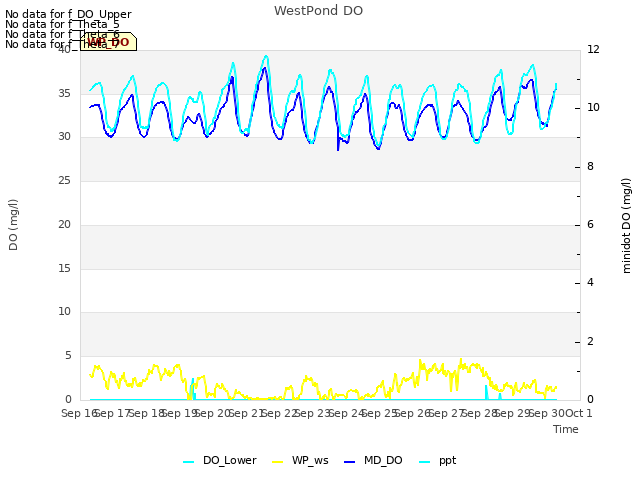 plot of WestPond DO