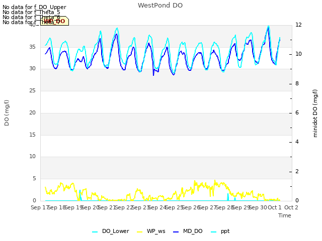 plot of WestPond DO