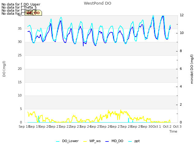 plot of WestPond DO