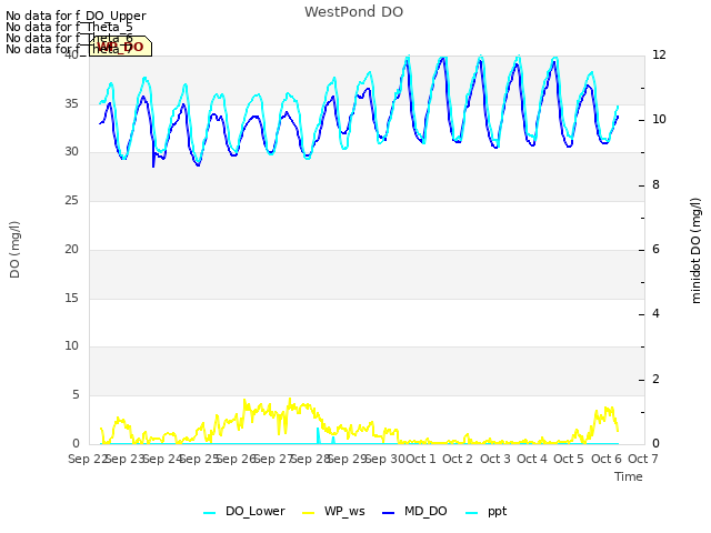 plot of WestPond DO