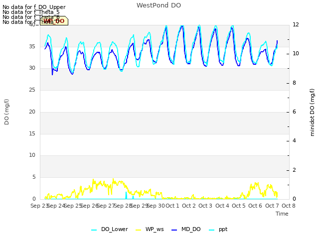 plot of WestPond DO