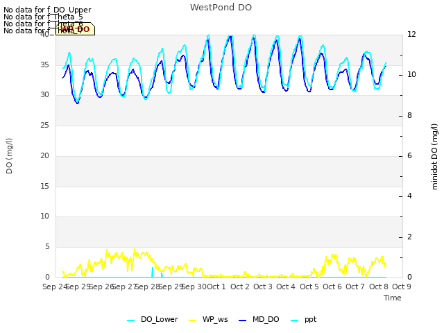 plot of WestPond DO