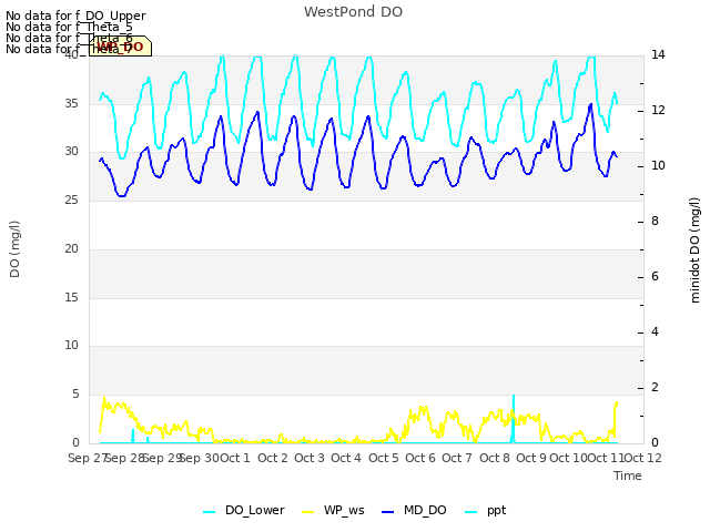 plot of WestPond DO