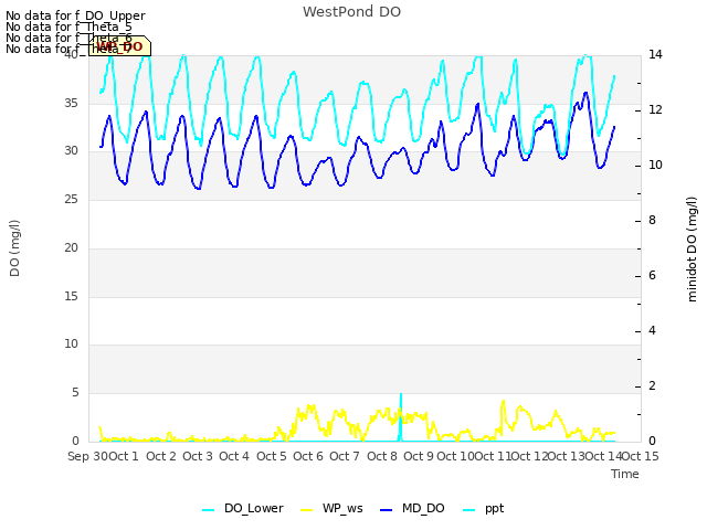 plot of WestPond DO