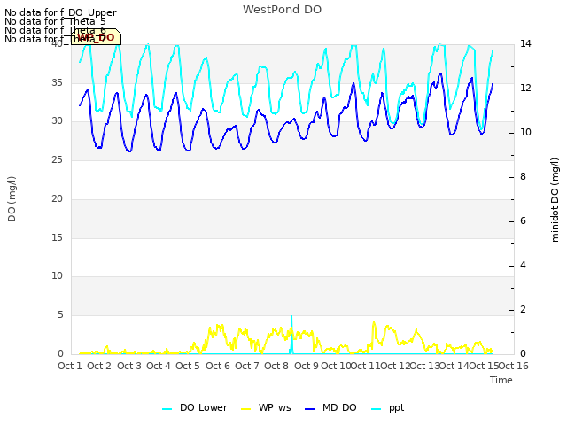 plot of WestPond DO