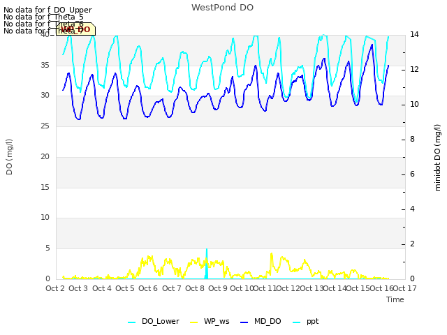 plot of WestPond DO