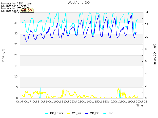 plot of WestPond DO