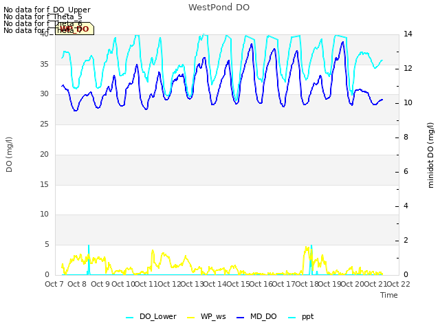 plot of WestPond DO