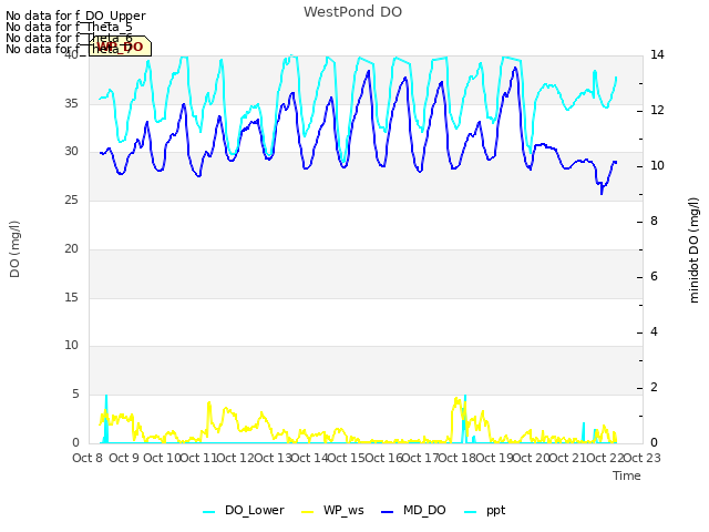 plot of WestPond DO