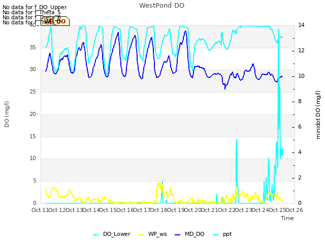 plot of WestPond DO