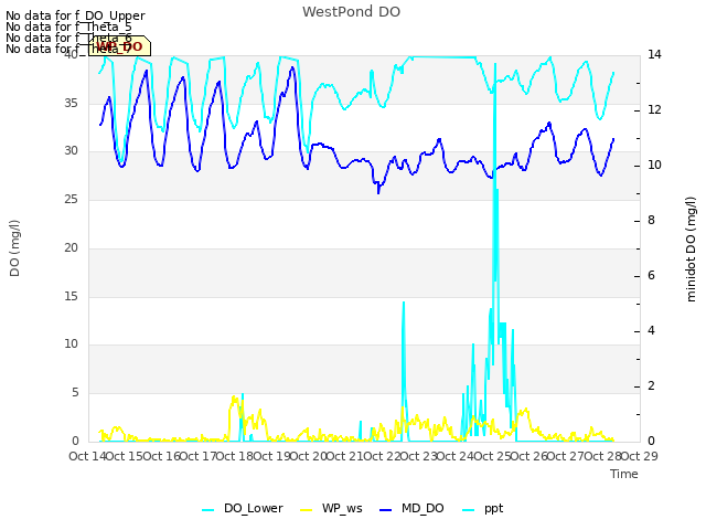 plot of WestPond DO