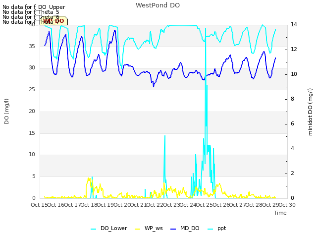 plot of WestPond DO